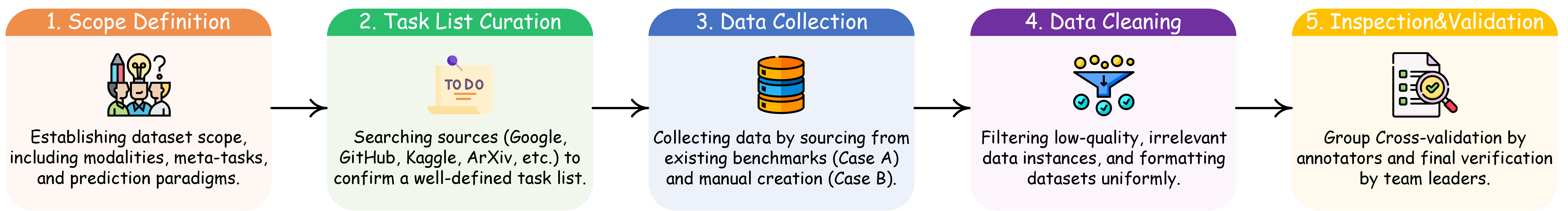 data construction pipeline